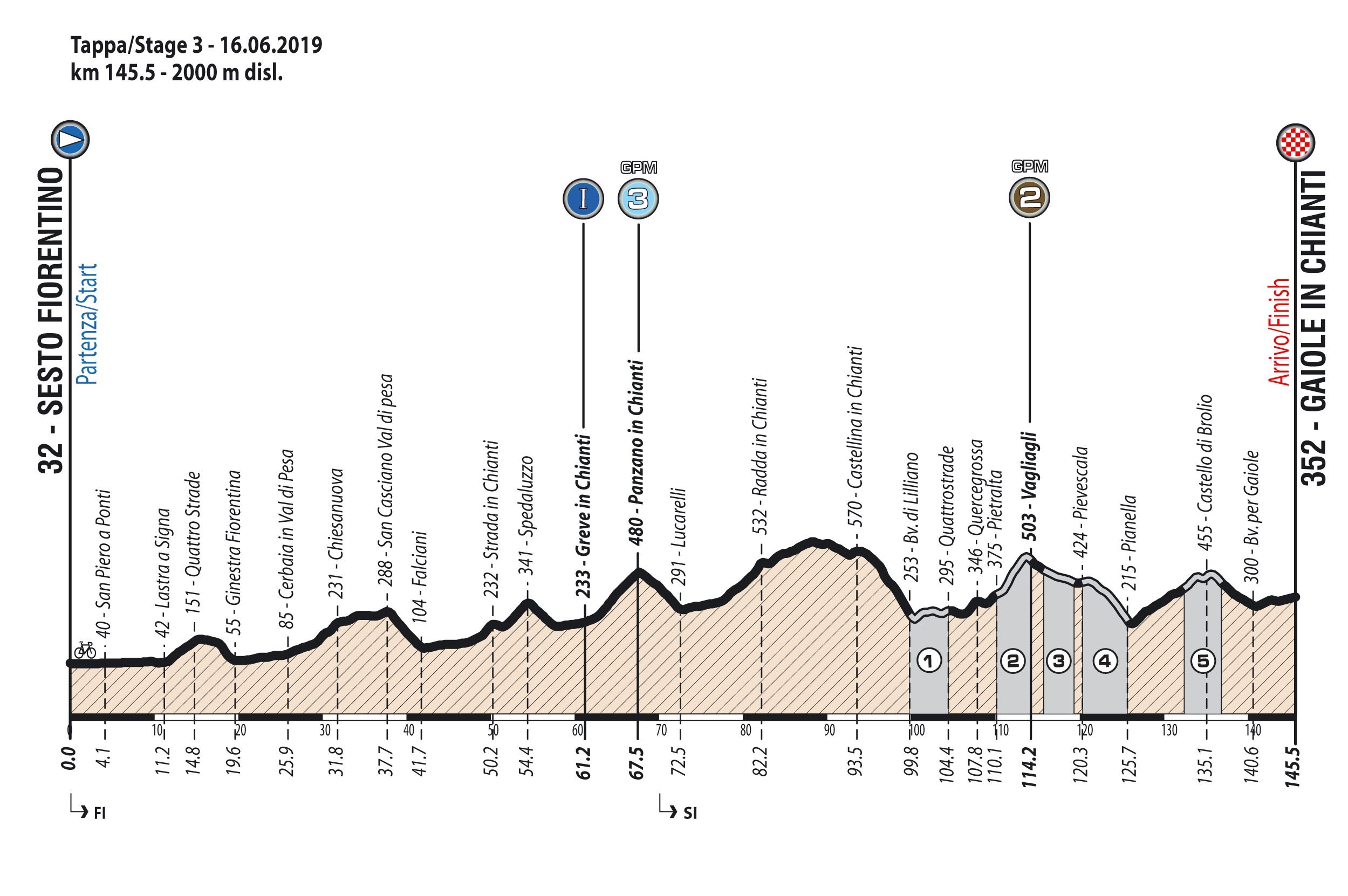 Altimetría 3ª etapa Giro d'Italia U23