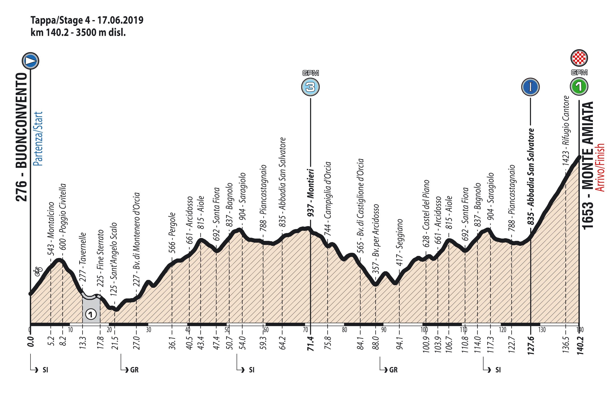 Altimetría 4ª etapa Giro d'Italia U23