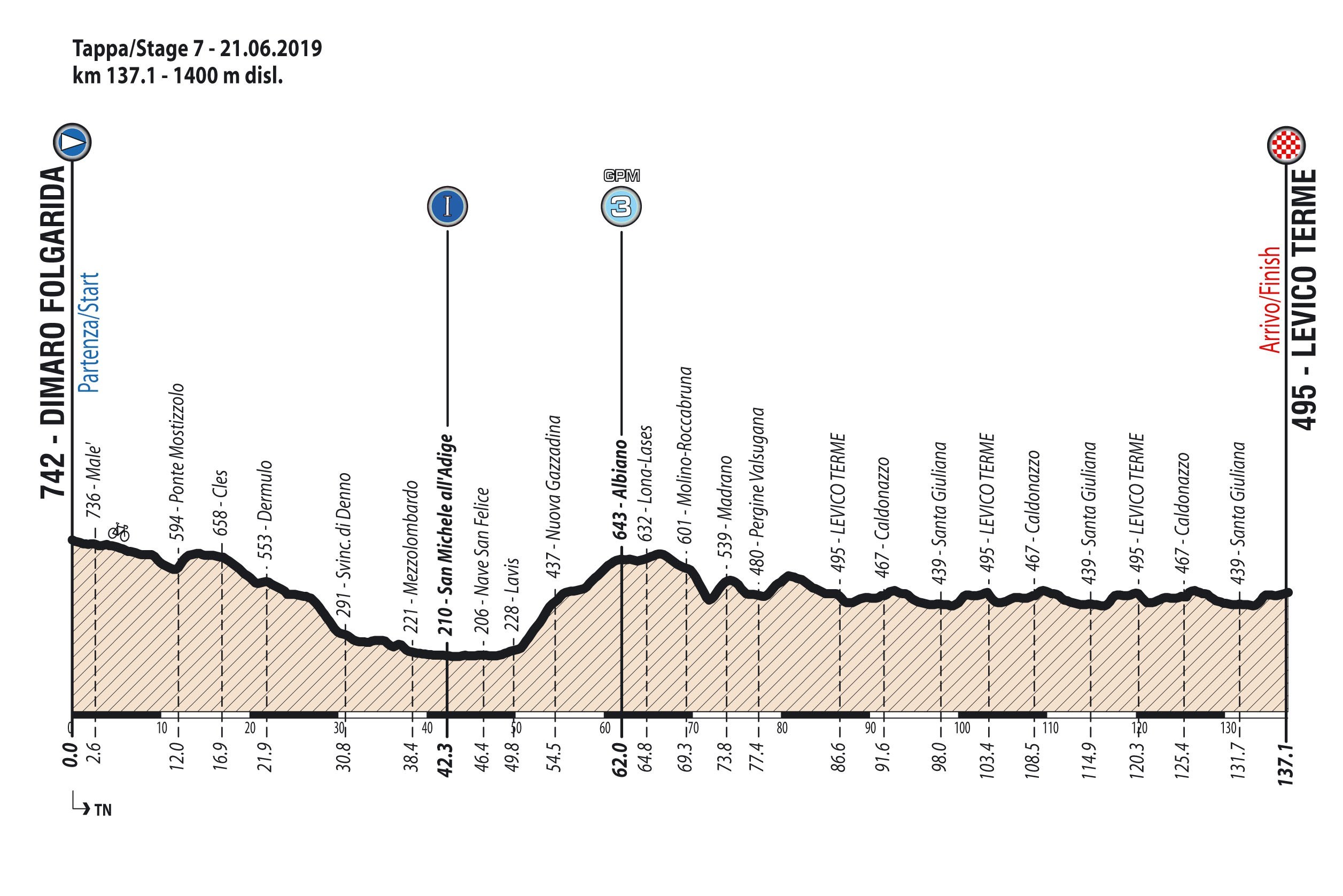 Altimetría 7ª etapa Giro d'Italia U23